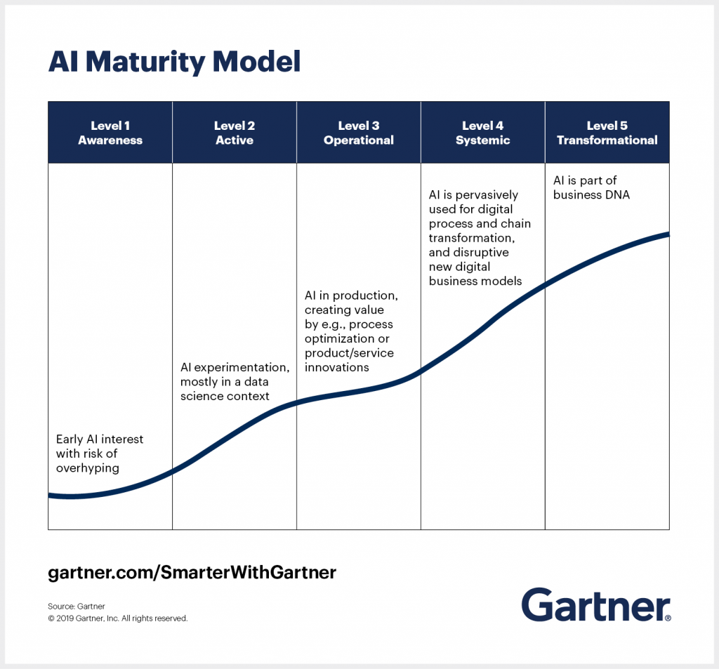 Gartner's AI Maturity model